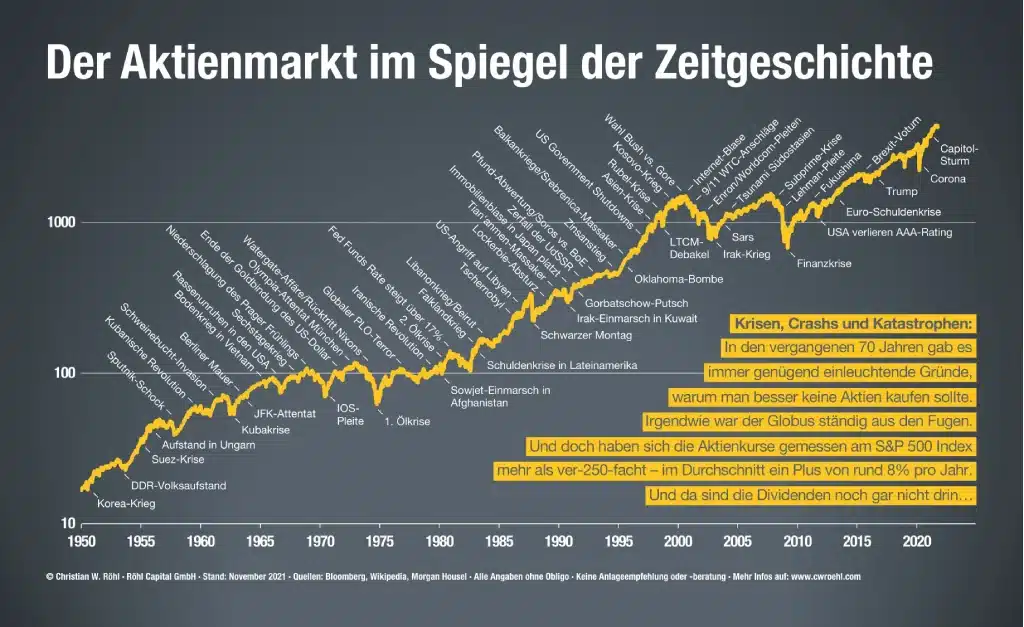 Aktienmarkt Zeitgeschichte von Christian W. Röhl von Krisen bis Börsenturbulenzen