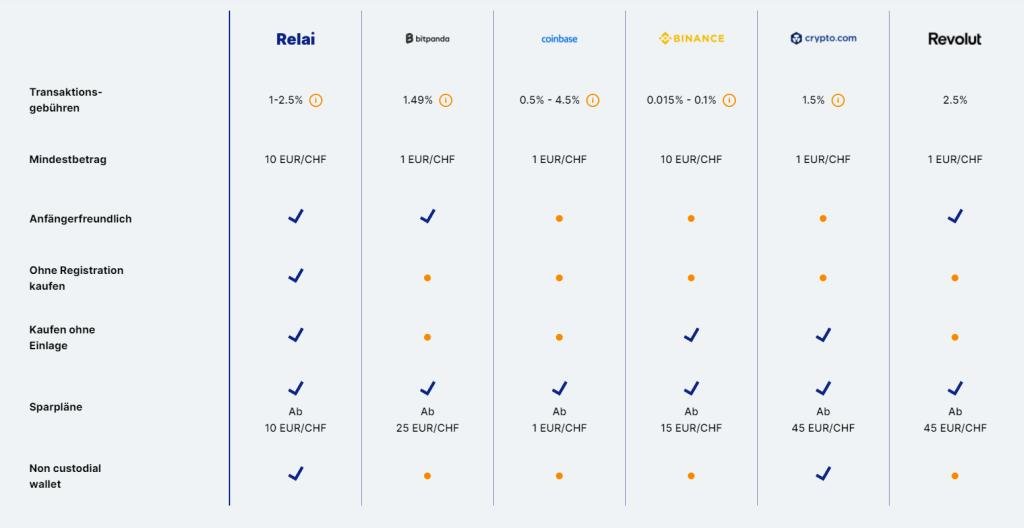 Gebührenvergleich der Relai App mit weiteren Bitcoin kaufen Anbietern 