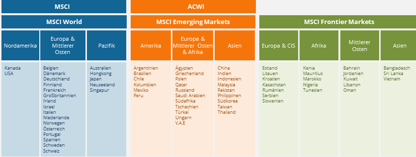 Aufteilung der Länder der Industriestaaten und Schwellenländer
Emerging Markets -